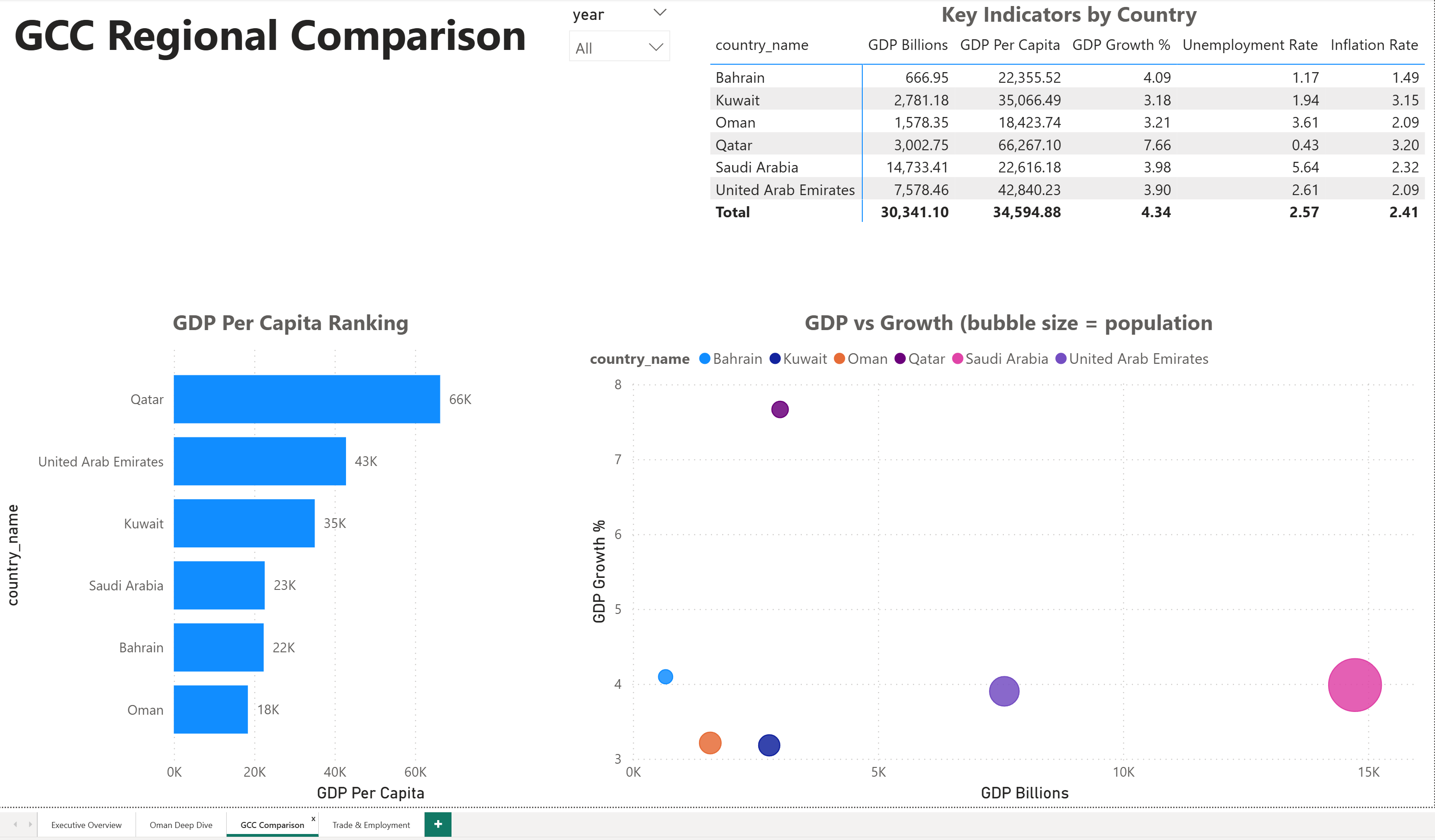 GCC Comparison