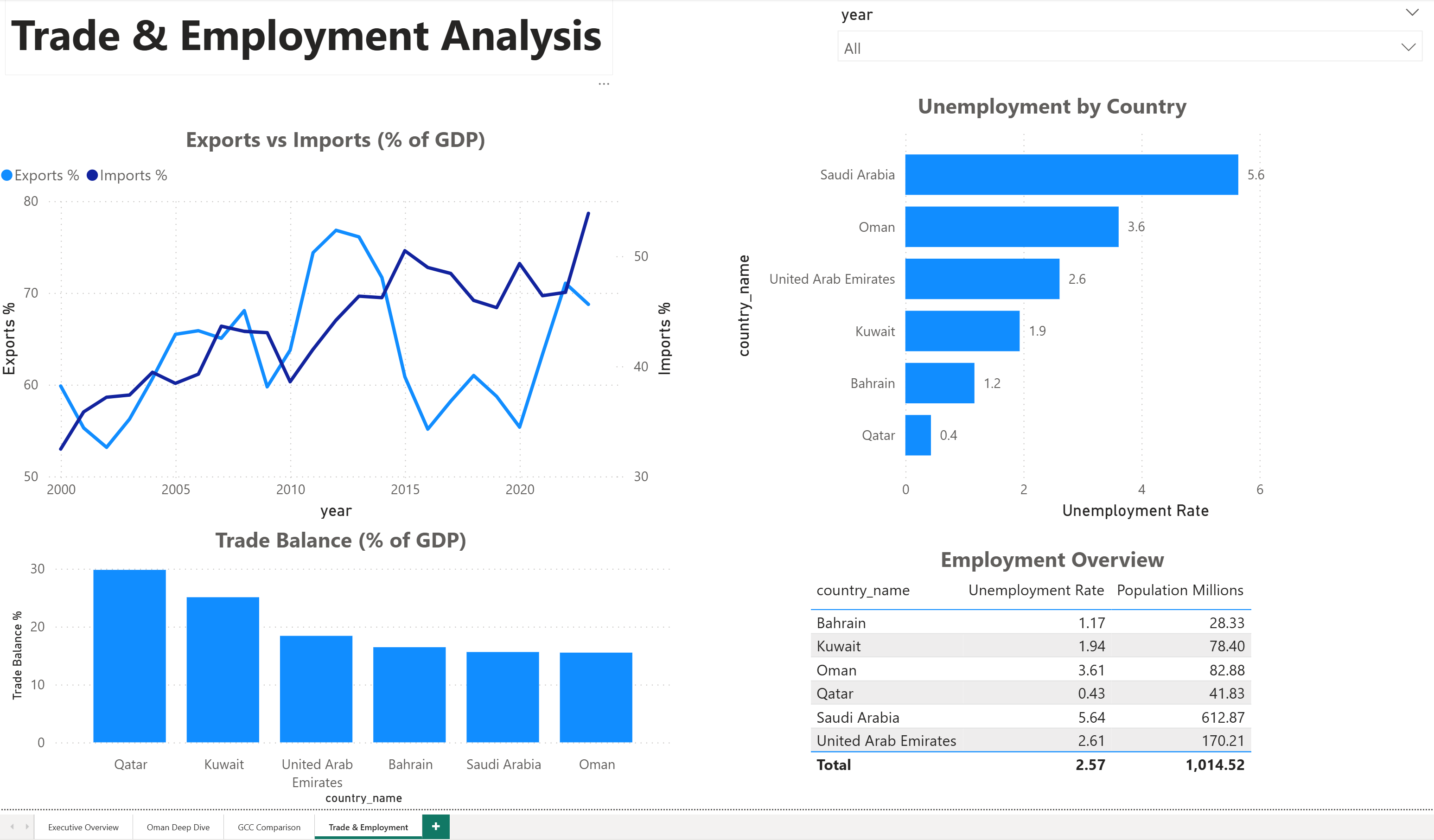 Trade & Employment