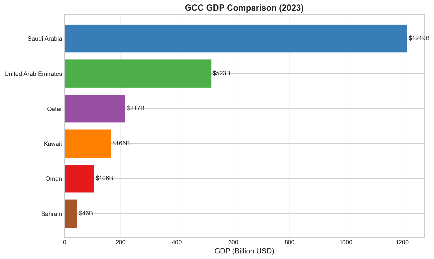 GCC GDP Comparison