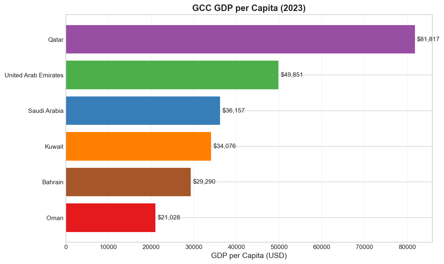 GDP Per Capita