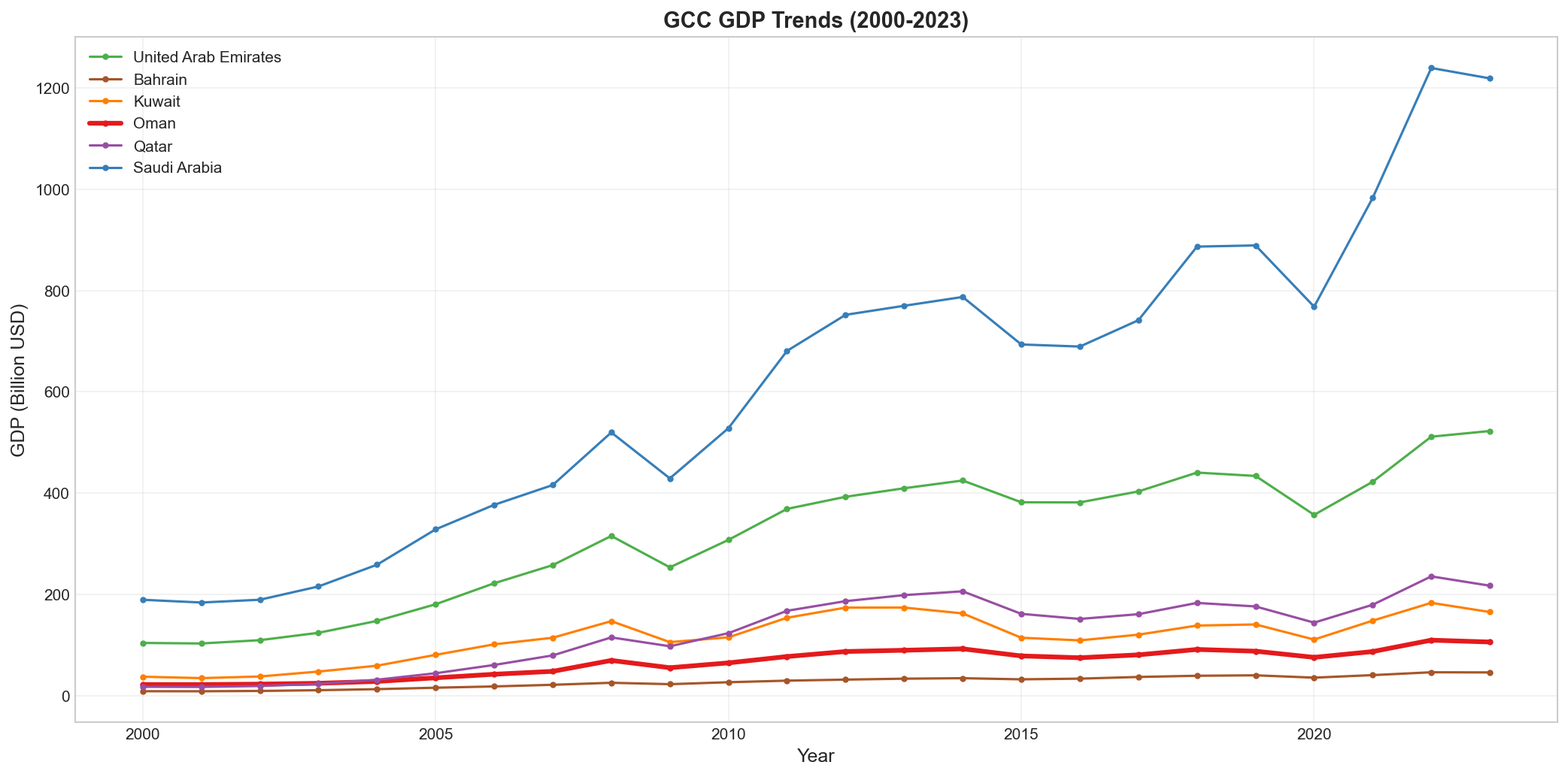 GDP Trends