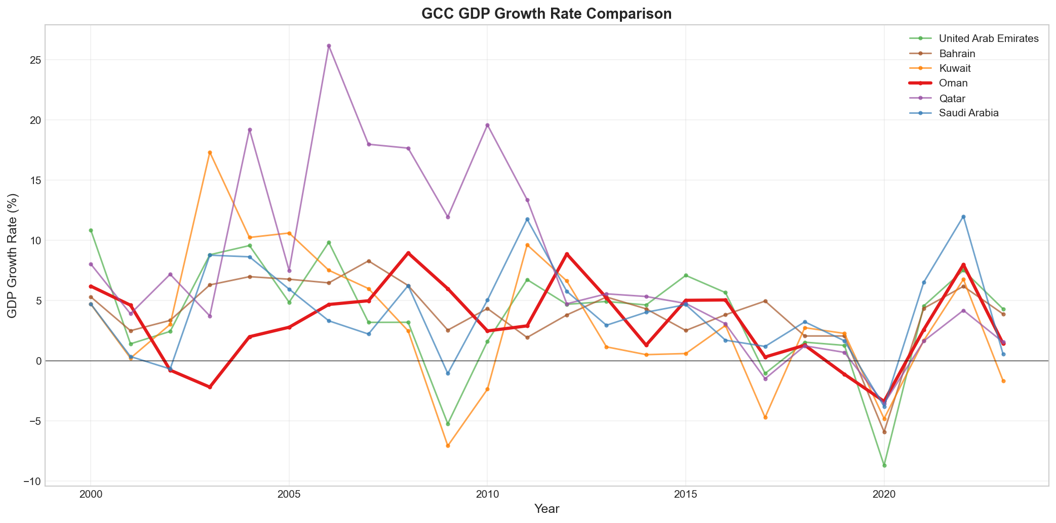 Growth Comparison