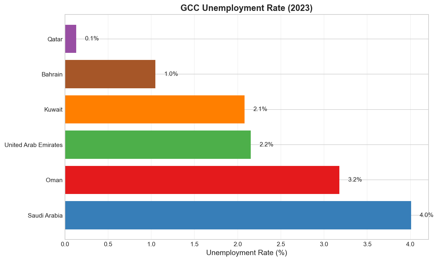 Unemployment