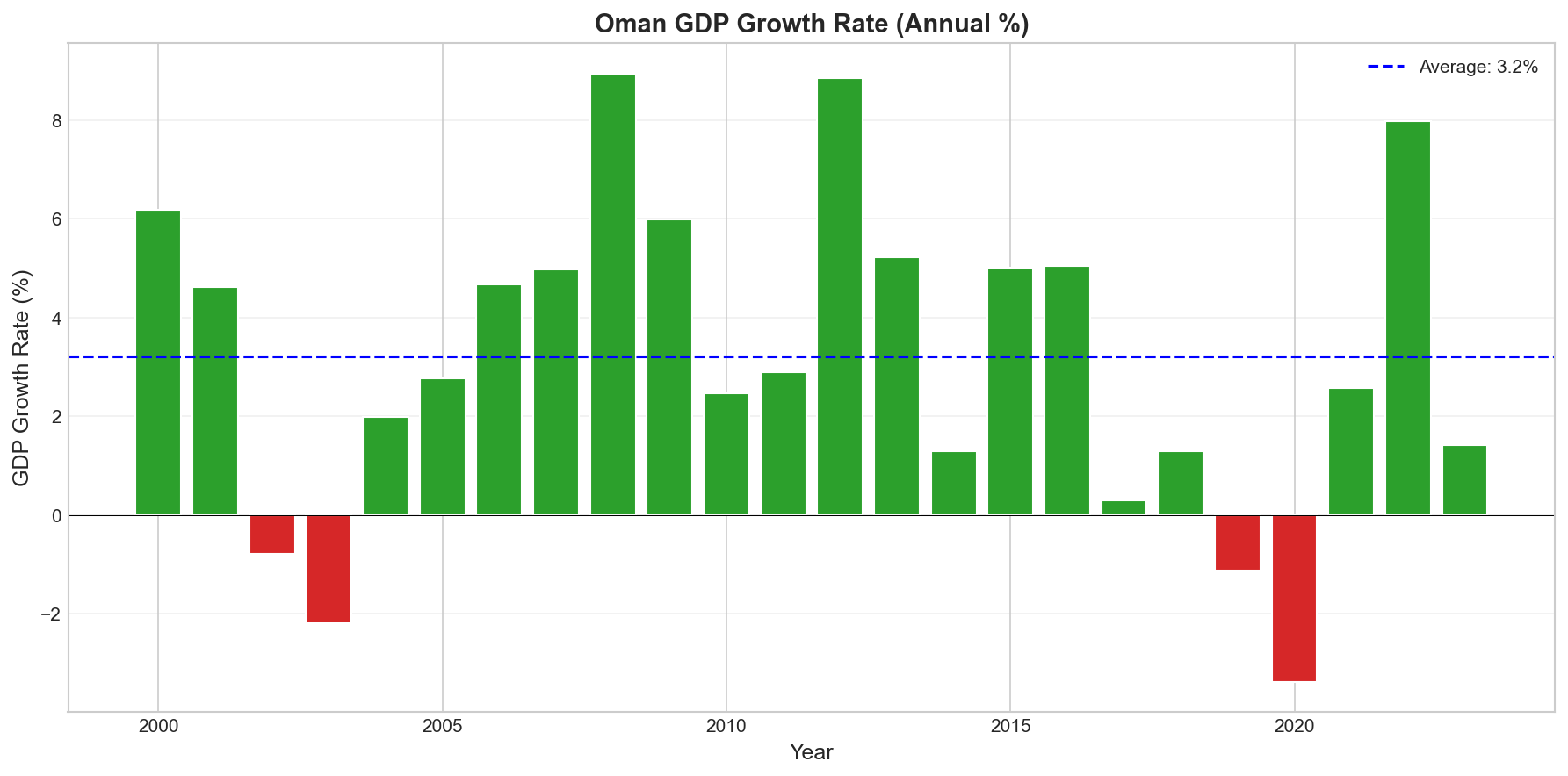 GDP Growth