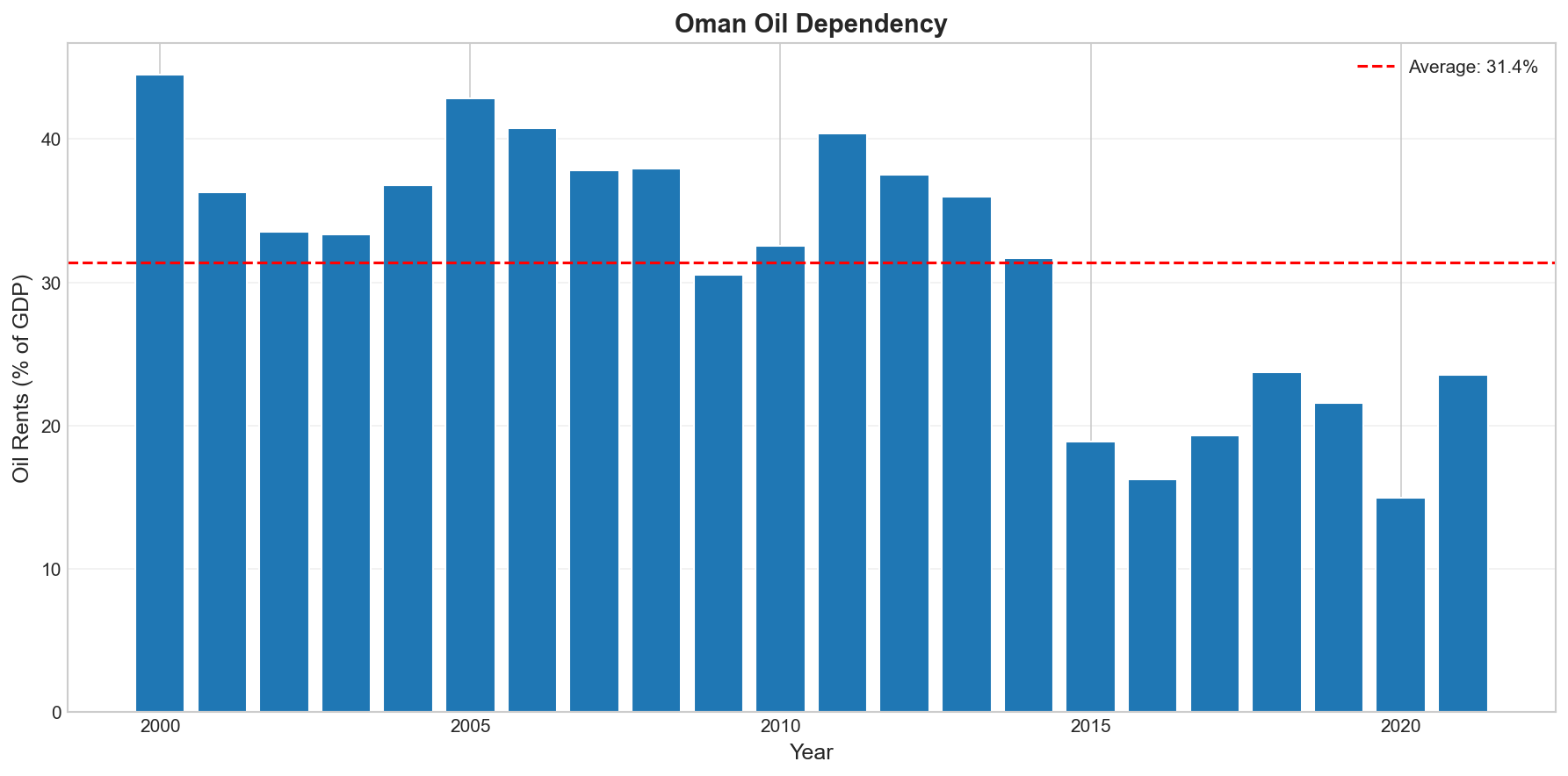 Oil Dependency