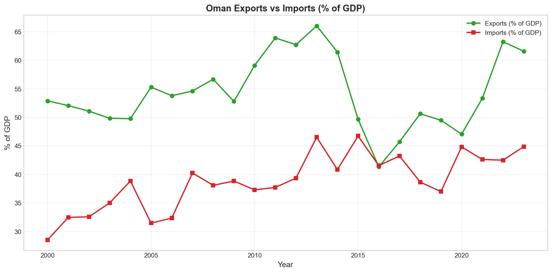 Trade Trends