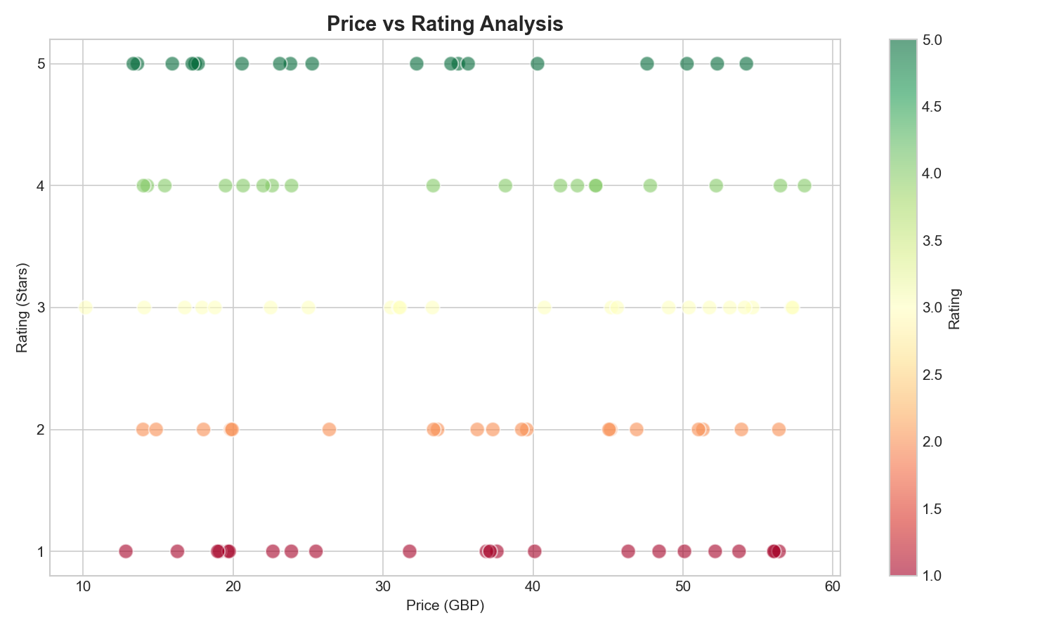 Price vs Rating