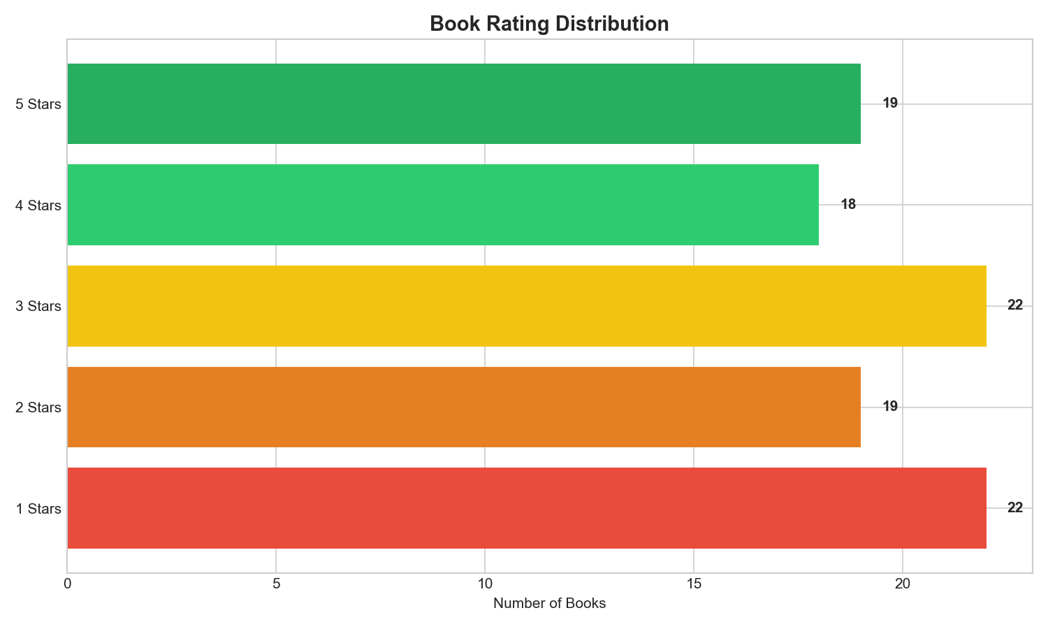 Rating Distribution