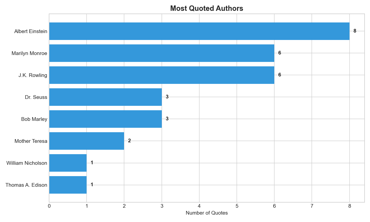 Top Authors